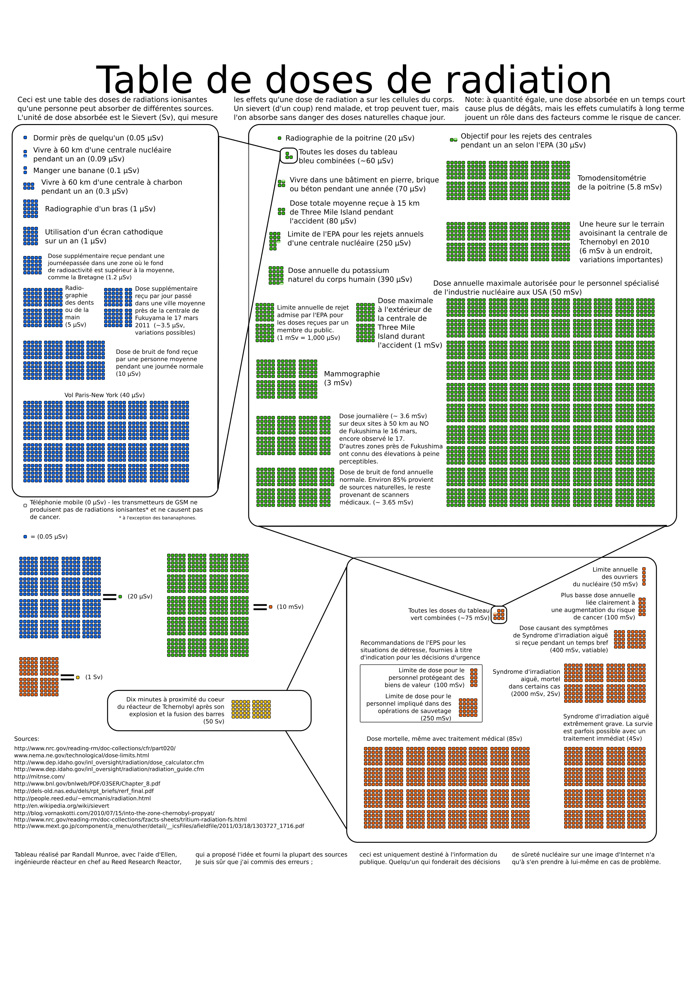 Tableau pédagogique des limites de dose en radioprotection